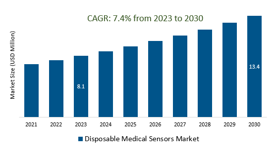 Disposable Medical Sensors Market Size 2023-2030